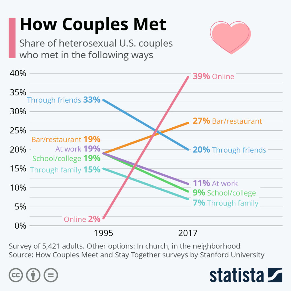 how couples meet 